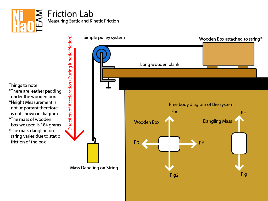 force of friction lab report assistant